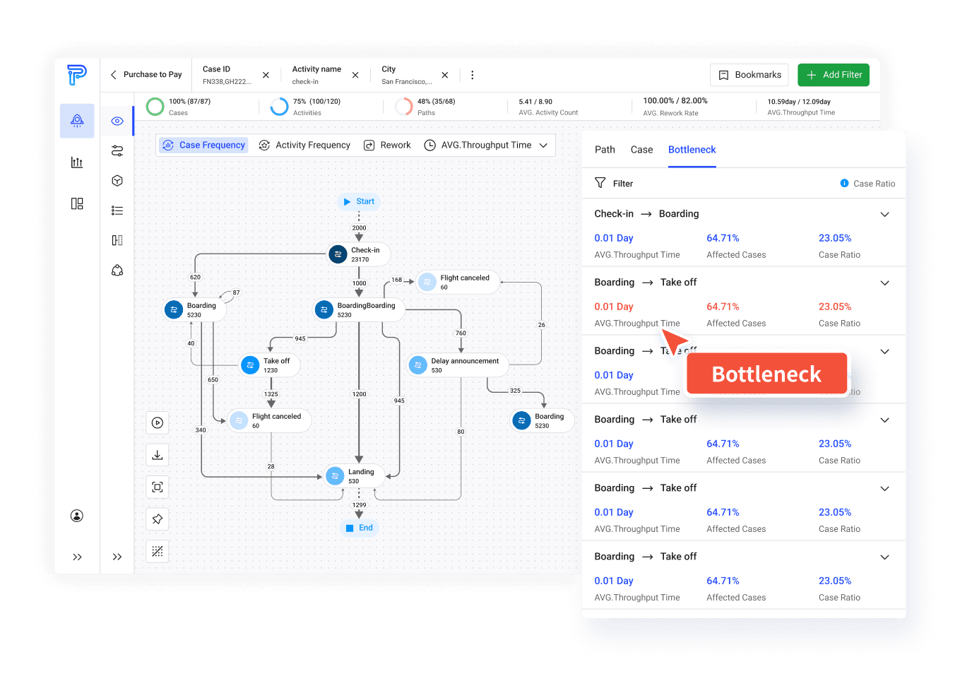 Bottleneck Analysis