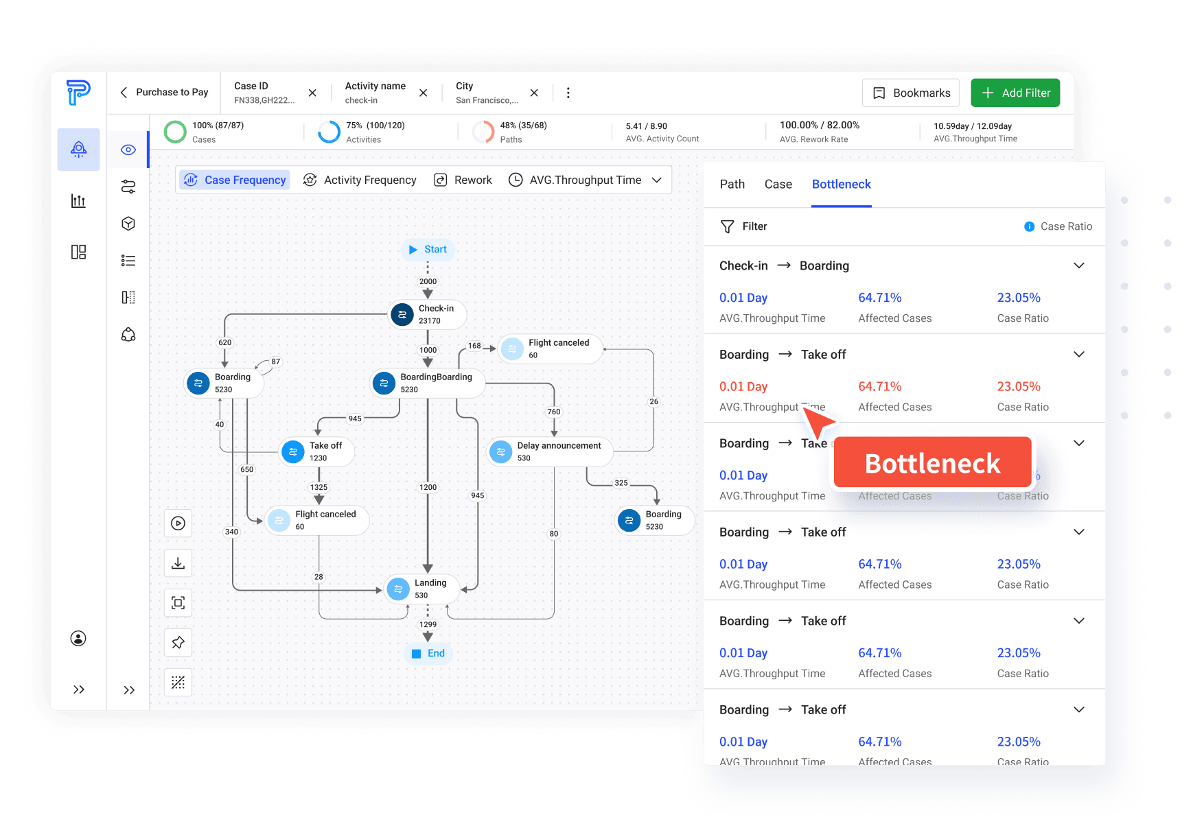 Bottleneck Analysis